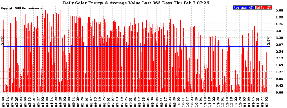 Solar PV/Inverter Performance Daily Solar Energy Production Value Last 365 Days