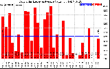 Solar PV/Inverter Performance Daily Solar Energy Production Value