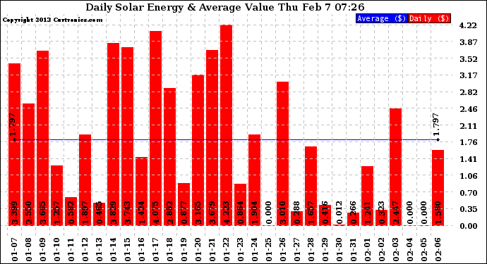 Solar PV/Inverter Performance Daily Solar Energy Production Value