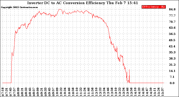 Solar PV/Inverter Performance Inverter DC to AC Conversion Efficiency