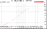 Solar PV/Inverter Performance Daily Energy Production