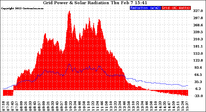 Solar PV/Inverter Performance Grid Power & Solar Radiation