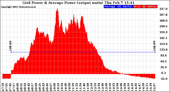 Solar PV/Inverter Performance Inverter Power Output