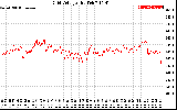 Solar PV/Inverter Performance Grid Voltage