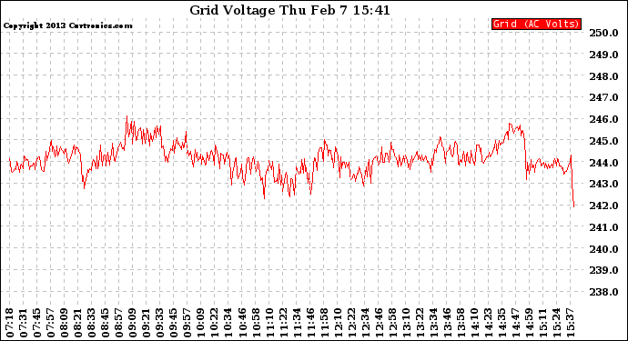 Solar PV/Inverter Performance Grid Voltage