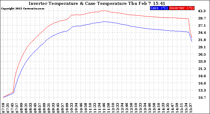 Solar PV/Inverter Performance Inverter Operating Temperature