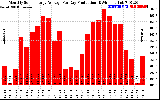 Solar PV/Inverter Performance Monthly Solar Energy Production Average Per Day (KWh)