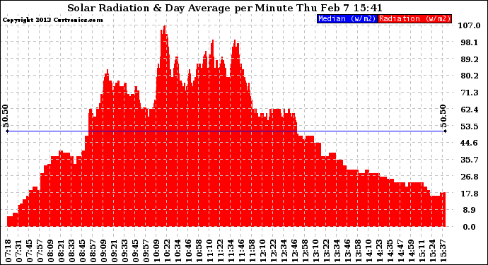 Solar PV/Inverter Performance Solar Radiation & Day Average per Minute