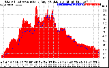 Solar PV/Inverter Performance Solar Radiation & Effective Solar Radiation per Minute