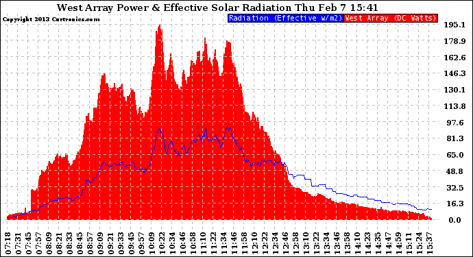 Solar PV/Inverter Performance West Array Power Output & Effective Solar Radiation