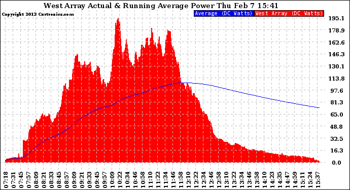 Solar PV/Inverter Performance West Array Actual & Running Average Power Output