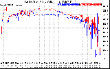 Solar PV/Inverter Performance Photovoltaic Panel Voltage Output