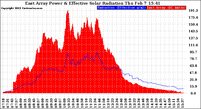 Solar PV/Inverter Performance East Array Power Output & Effective Solar Radiation