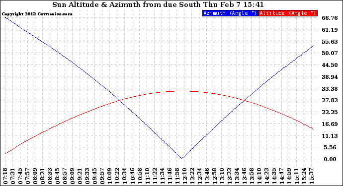 Solar PV/Inverter Performance Sun Altitude Angle & Azimuth Angle