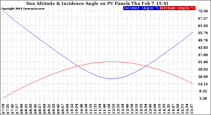 Solar PV/Inverter Performance Sun Altitude Angle & Sun Incidence Angle on PV Panels