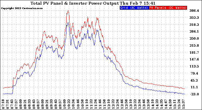 Solar PV/Inverter Performance PV Panel Power Output & Inverter Power Output