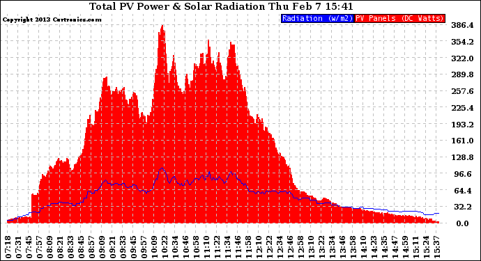 Solar PV/Inverter Performance Total PV Panel Power Output & Solar Radiation