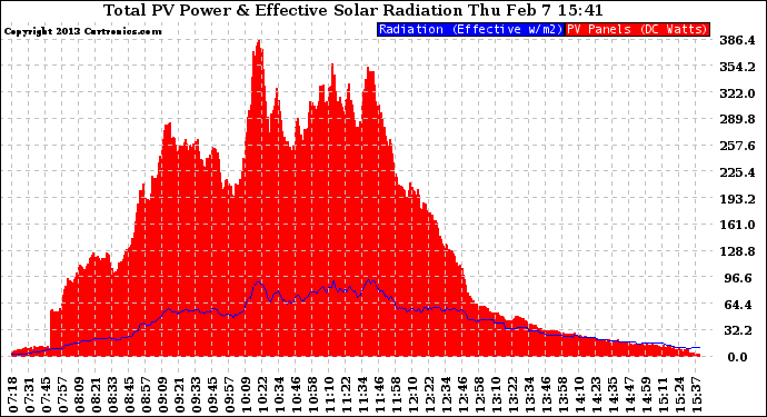 Solar PV/Inverter Performance Total PV Panel Power Output & Effective Solar Radiation