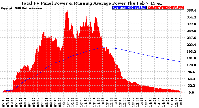 Solar PV/Inverter Performance Total PV Panel & Running Average Power Output