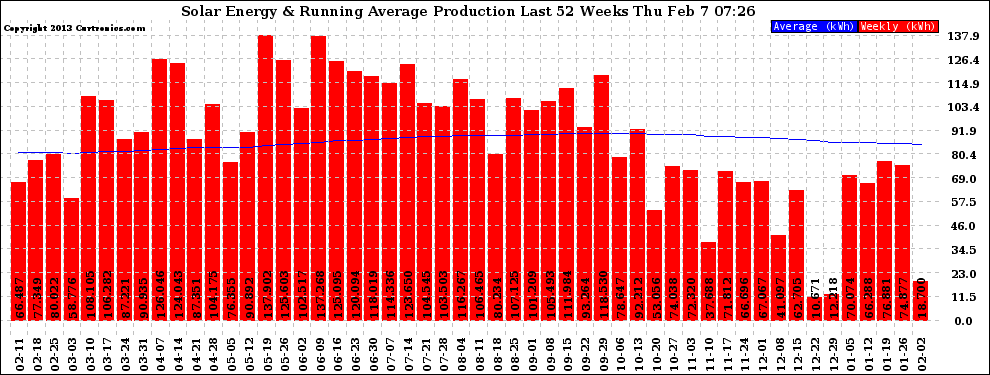 Solar PV/Inverter Performance Weekly Solar Energy Production Running Average Last 52 Weeks