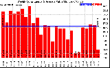 Milwaukee Solar Powered Home WeeklyProductionValue