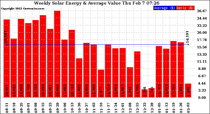 Solar PV/Inverter Performance Weekly Solar Energy Production Value