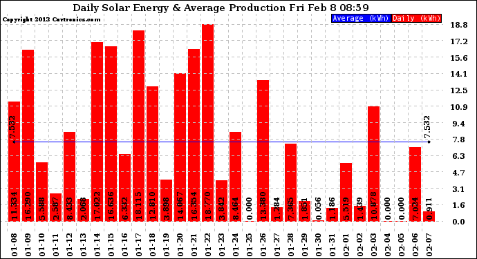 Solar PV/Inverter Performance Daily Solar Energy Production