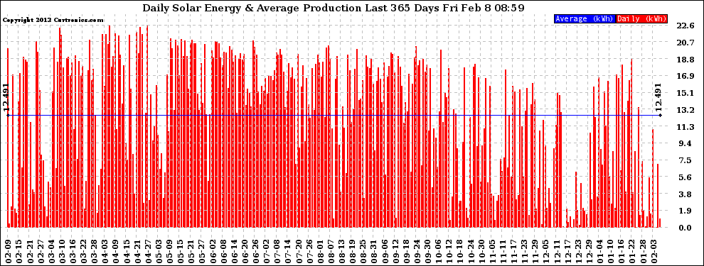 Solar PV/Inverter Performance Daily Solar Energy Production Last 365 Days