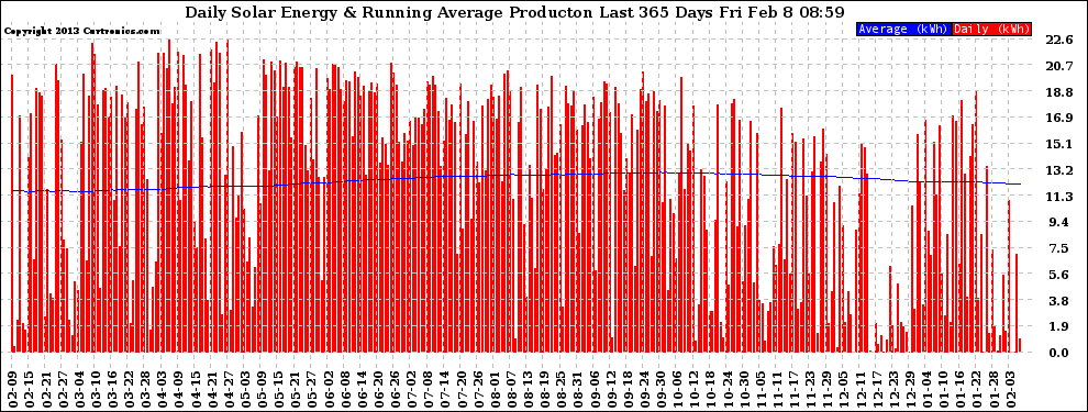 Solar PV/Inverter Performance Daily Solar Energy Production Running Average Last 365 Days