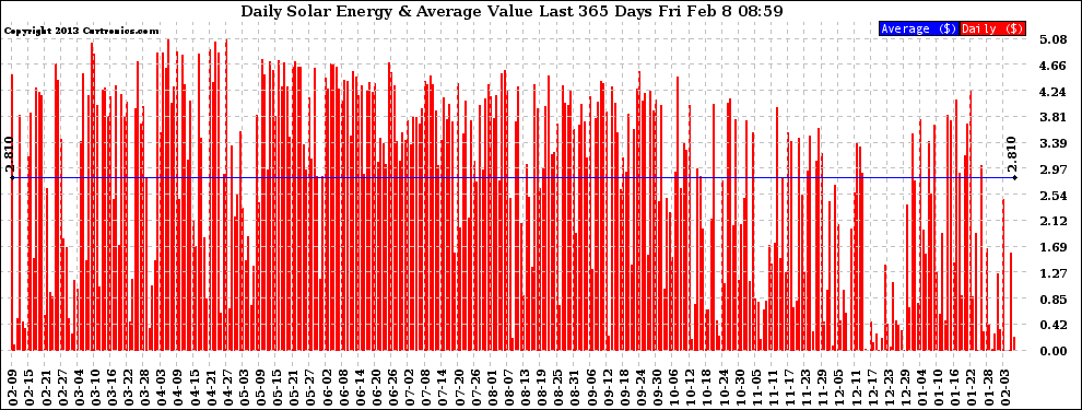 Solar PV/Inverter Performance Daily Solar Energy Production Value Last 365 Days