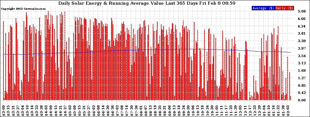 Solar PV/Inverter Performance Daily Solar Energy Production Value Running Average Last 365 Days