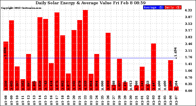 Solar PV/Inverter Performance Daily Solar Energy Production Value