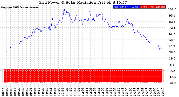 Solar PV/Inverter Performance Grid Power & Solar Radiation