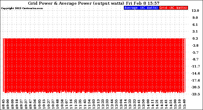 Solar PV/Inverter Performance Inverter Power Output