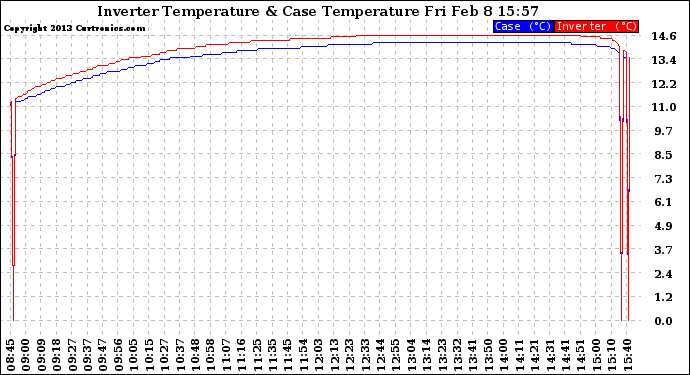 Solar PV/Inverter Performance Inverter Operating Temperature