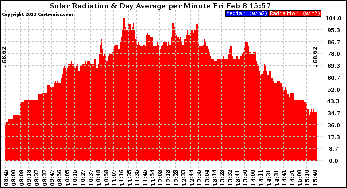 Solar PV/Inverter Performance Solar Radiation & Day Average per Minute