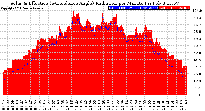 Solar PV/Inverter Performance Solar Radiation & Effective Solar Radiation per Minute