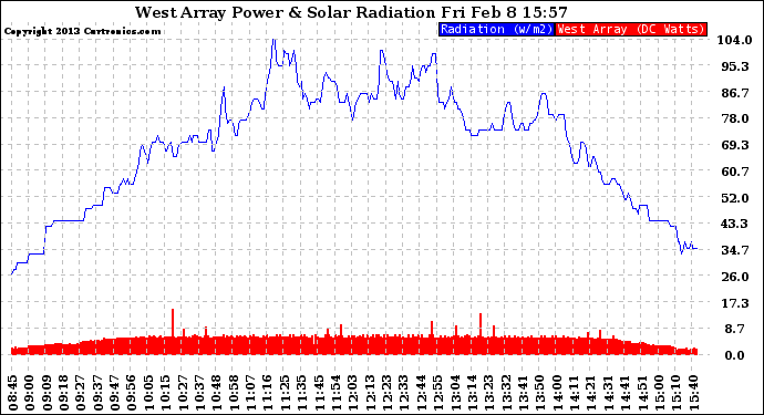 Solar PV/Inverter Performance West Array Power Output & Solar Radiation