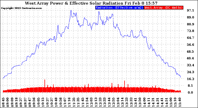 Solar PV/Inverter Performance West Array Power Output & Effective Solar Radiation