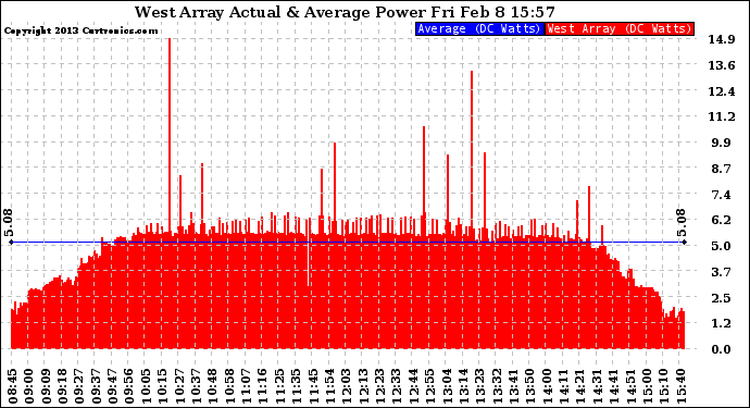 Solar PV/Inverter Performance West Array Actual & Average Power Output