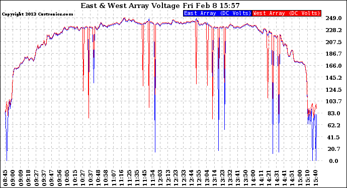 Solar PV/Inverter Performance Photovoltaic Panel Voltage Output