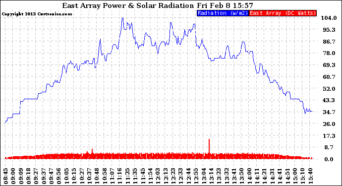 Solar PV/Inverter Performance East Array Power Output & Solar Radiation