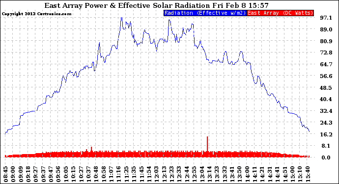 Solar PV/Inverter Performance East Array Power Output & Effective Solar Radiation