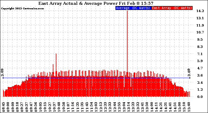 Solar PV/Inverter Performance East Array Actual & Average Power Output