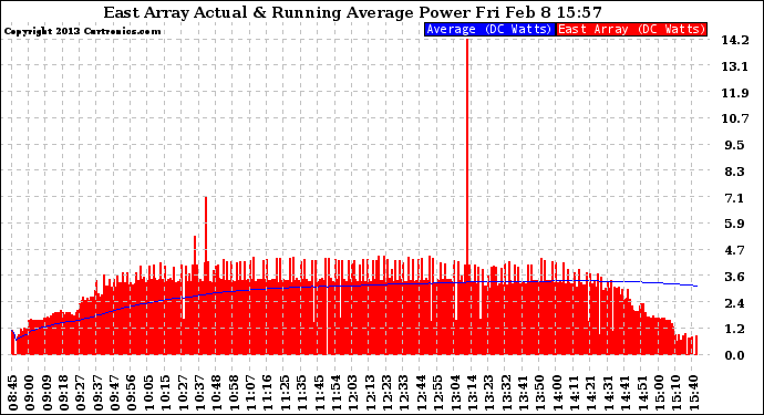 Solar PV/Inverter Performance East Array Actual & Running Average Power Output