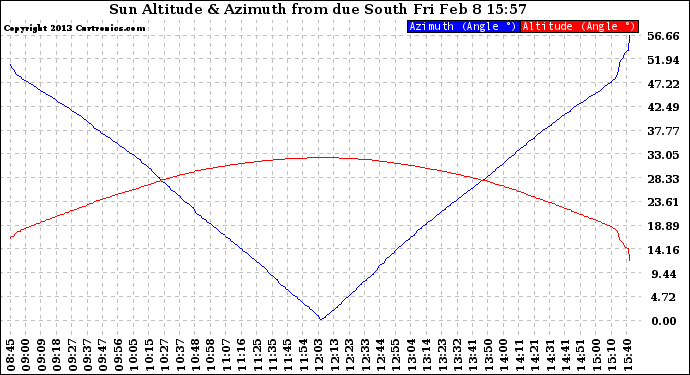 Solar PV/Inverter Performance Sun Altitude Angle & Azimuth Angle