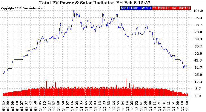 Solar PV/Inverter Performance Total PV Panel Power Output & Solar Radiation