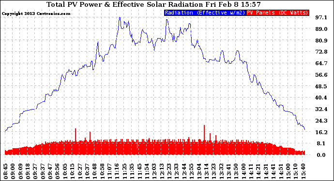 Solar PV/Inverter Performance Total PV Panel Power Output & Effective Solar Radiation