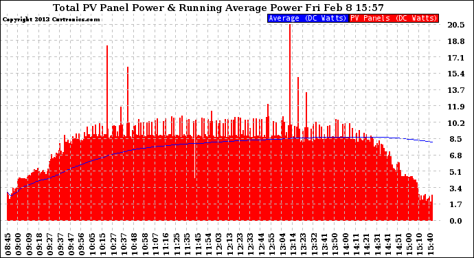 Solar PV/Inverter Performance Total PV Panel & Running Average Power Output