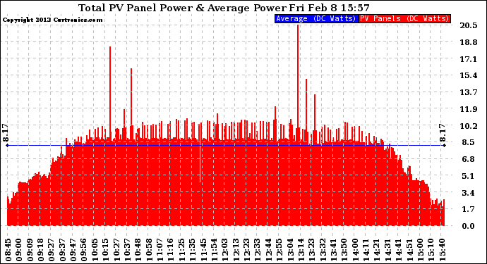 Solar PV/Inverter Performance Total PV Panel Power Output